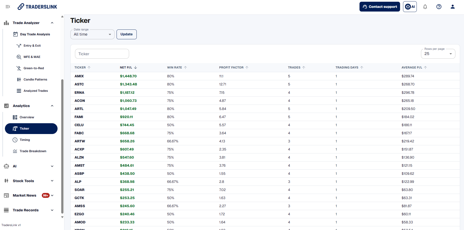 TradersLink Ticker Analytics in the full dashboard