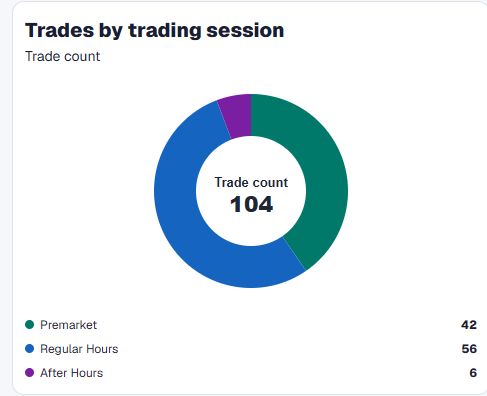 Trades by trading session in the responsive TradersLink dashboard