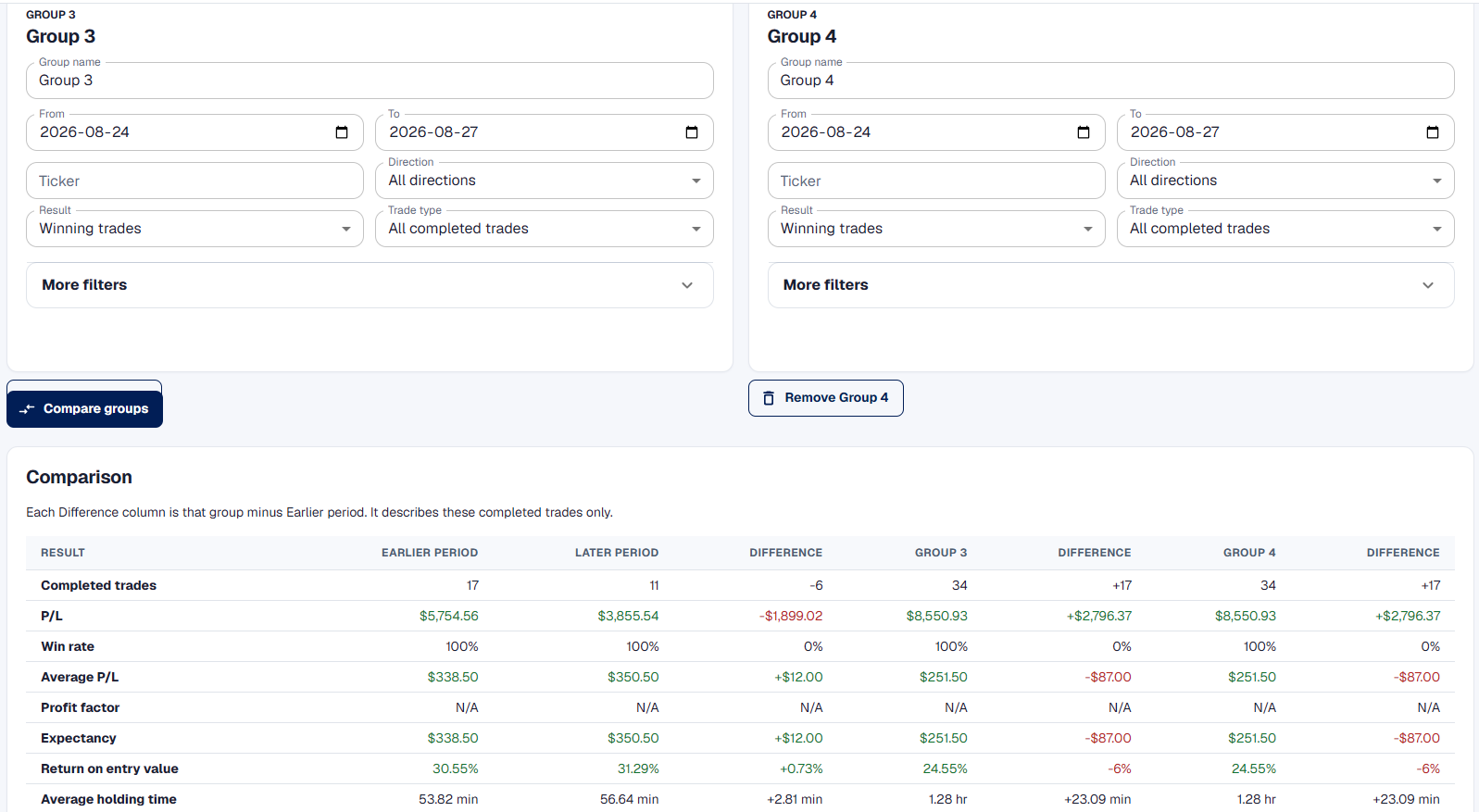 Compare Trades filters for Groups 3 and 4 above colored results comparing four groups by completed trades, P/L, win rate, average P/L, profit factor, expectancy, return on entry value, holding time, and differences