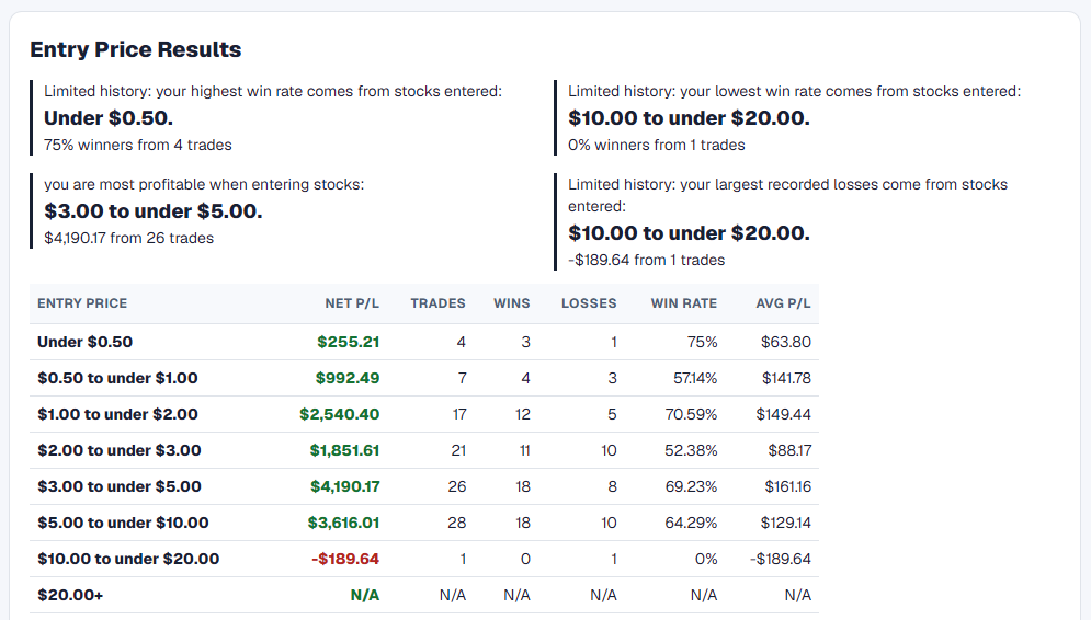 Entry Price Results narrowing completed trades into stock-price ranges