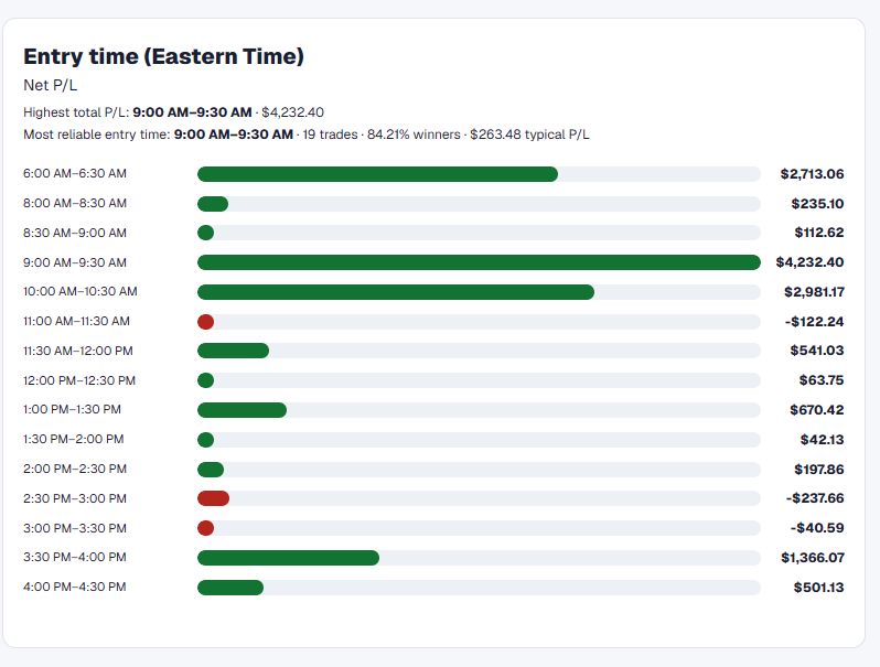 Entry Time analytics showing Net P/L across half-hour Eastern Time intervals