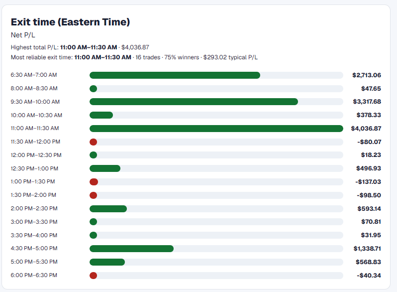 Exit Time analytics showing Net P/L across half-hour Eastern Time intervals