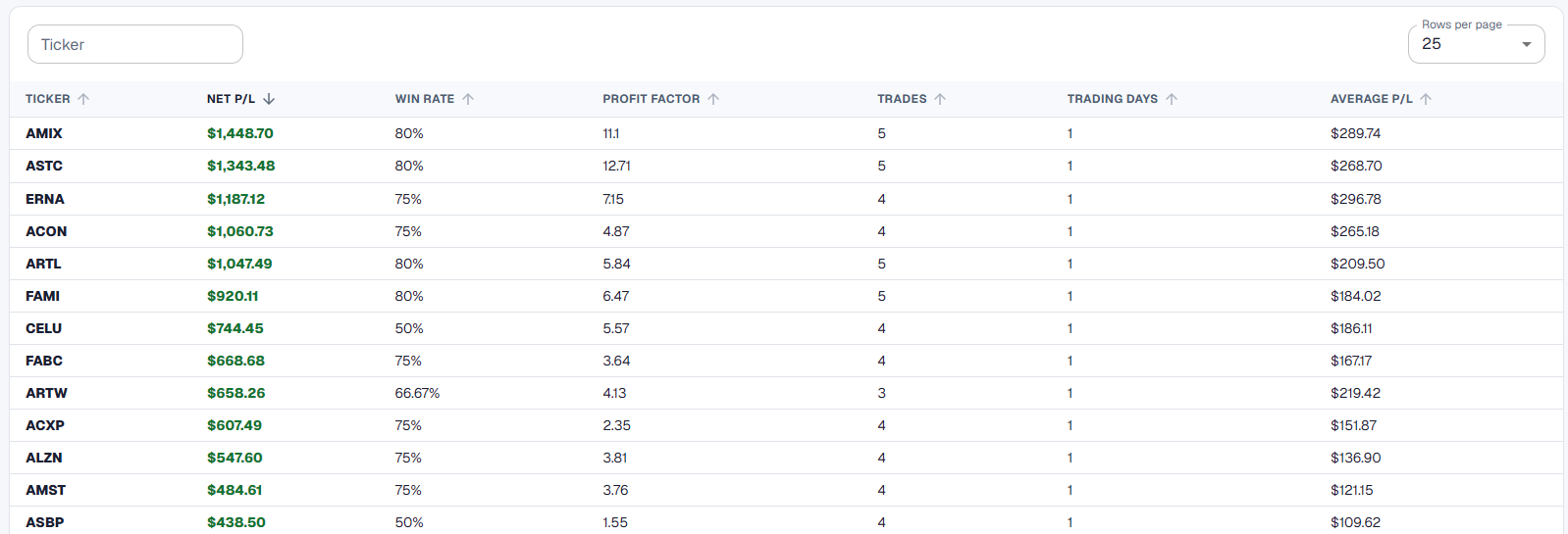 Sortable Ticker Analytics results showing Net P/L, win rate, profit factor, completed trades, trading days, and average P/L