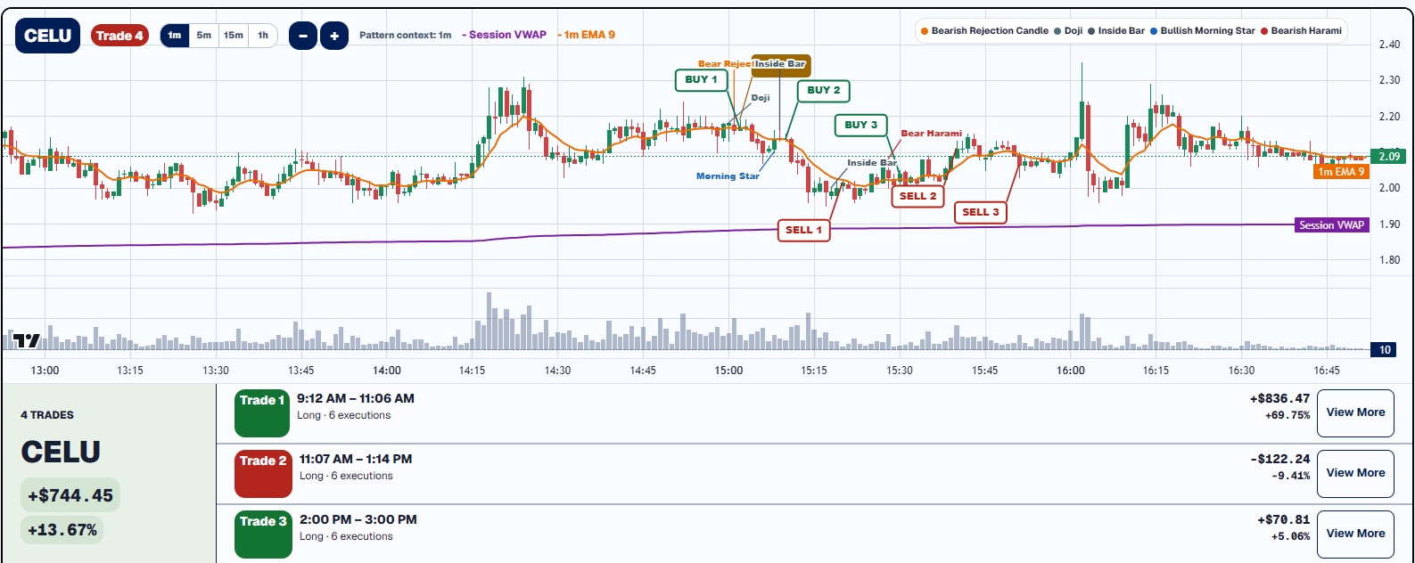 TradersLink Trade Analyzer chart showing numbered CELU entries and exits, detected candle patterns, Session VWAP, EMA 9, volume, and the completed ticker trades