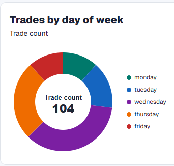 Trades by day of week shown as a colorful Trade Timing chart