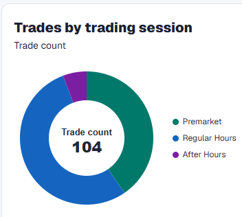 Trades grouped by premarket, regular hours, and after-hours sessions